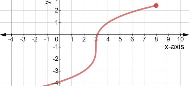 Illustration of Plural of Axis