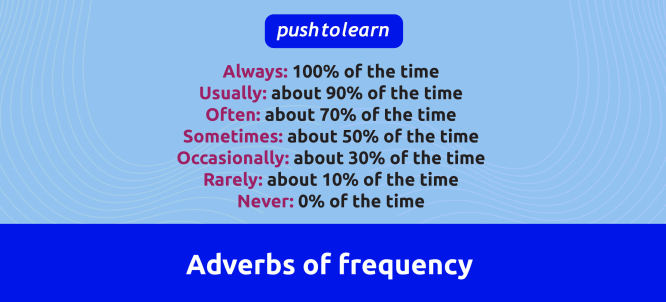 Illustration of Adverbs of frequency - Always, Usually, Often, Sometimes, Occasionally, Rarely, Never